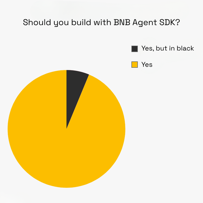 The image shows a pie divided into two sections, one black and one yellow, representing 'yes' and 'no'. The question posed is whether someone should build with BNB Agent SDK or not. The answer provided is 'no', indicating that a developer does not need to use this toolkit for their project.