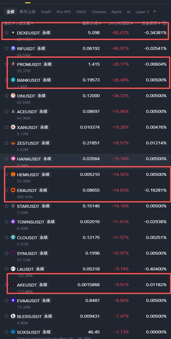 The image displays a cryptocurrency futures trading dashboard showing various tokens with their perpetual contract prices and 24-hour changes, with several highlighted in red boxes including DEXEUSDT (-85.03%), PROMUSDT (-28.17%), BANKUSDT (-26.48%), HEMUSDT (-14.92%), ERAUSDT (-14.83%), and AXEUSDT (-9.51%), illustrating significant declines particularly for $DEXE which aligns with the post's mention of it "continuing to zero out" ($dexe继续归零了).