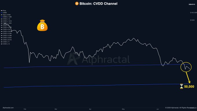 The image shows a Bitcoin CVDD Channel chart from Alphractal displaying the cumulative CVDD lines, with Bitcoin currently trading below the first CVDD line (~$108K) and an annotated target near the $50,000 CVDD level, illustrating the post's analysis of a potential bearish move toward that price zone.
