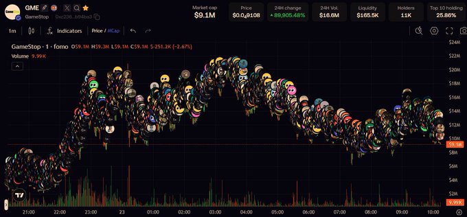 A trading chart from Fomo showing GameStop (GME) with a market cap of $9.1M, priced at $0.0₅108, displaying a 24-hour change of +89,805.48%, with the price action covered by thousands of user profile icons cluttering the chart—likely reflecting heavy social engagement referenced in the post about "interesting things happening" on Fomo.