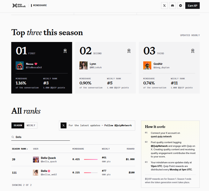 A leaderboard webpage titled 'Top three this season' from Quip Network powered by Mindshare, showing the first three ranked users: Nessa (@itsnessa0x) at 1.16%, Lynn (@NK1nhzk) at 0.90%, and GodAir (@dang_duytan) at 0.74%, along with an 'All ranks' section and a 'How it works' explanation.