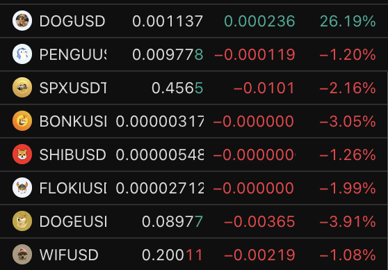 A cryptocurrency price tracker showing DOG/USD up 26.19% at 0.001137, while PENGU, SPX, BONK, SHIB, FLOKI, DOGE, and WIF are all down between 1-4%.