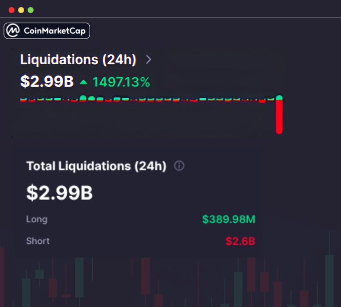 A CoinMarketCap screenshot showing 24-hour crypto liquidations totaling $2.99B, up 1497.13%, with Long liquidations at $389.98M and Short liquidations at $2.6B.