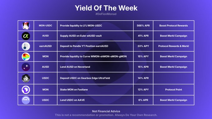 The image displays a "Yield Of The Week" (#DeFionMonad) chart showcasing eight DeFi yield opportunities, with the top earn being 566% APR for providing MON-USDC liquidity on LFJ, followed by AUSD on Euler (41% APR), earnAUSD on Pendle YT (33% APY), and other lower-yield options across protocols like Curve, Neverland, Gearbox, FastLane, and Aave. This directly supports the post's mention of various Monad ecosystem DeFi opportunities, visually breaking down the specific protocols and their associated APR/APY rates.