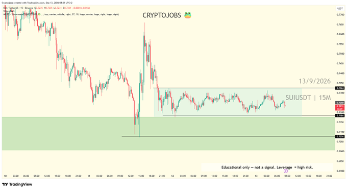 A 15-minute TradingView chart for SUI/USDT on September 13, 2026 shows a sideways consolidation pattern around $0.72, with price action contained between the highlighted demand zone near $0.7065 and resistance near $0.7380, visually confirming the flat, range-bound behavior described in the post.