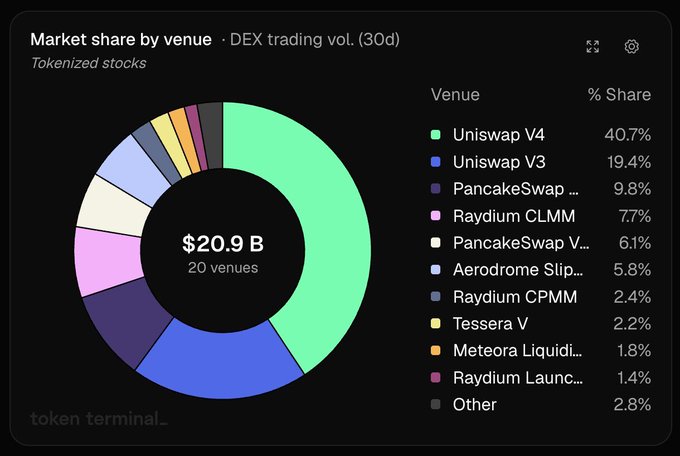 The image is a donut chart titled "Market share by venue · DEX trading vol. (30d)" showing tokenized stocks trading across 20 venues totaling $20.9B, with Uniswap V4 (40.7%) and Uniswap V3 (19.4%) as the dominant platforms—together capturing the $12.6B in Uniswap volume mentioned in the post.