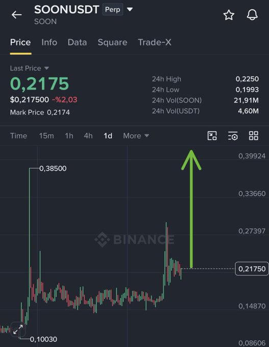 A Binance futures chart for SOONUSDT Perp shows the price at 0.21750, with a 24h high of 0.2250 and 24h low of 0.1993, overlaid with a green arrow pointing upward toward the 0.38500 resistance level to illustrate the post's bullish "$0.40 is coming" prediction.