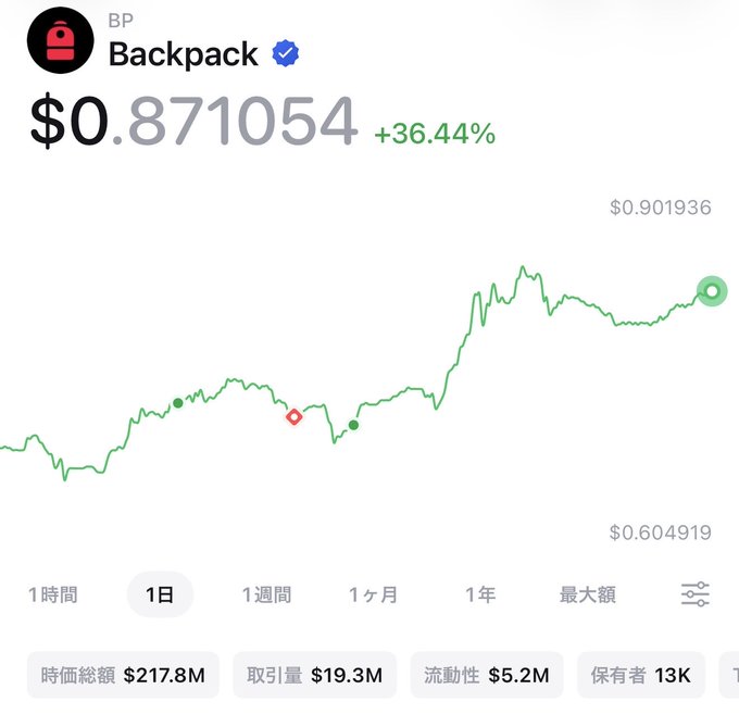 A cryptocurrency price chart for 'Backpack' (BP) token showing a price of $0.871054 with a +36.44% increase, alongside Japanese market metrics.