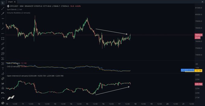 A BTC/USDT candlestick chart from Binance shows the price around 77,680 USDT with a downward arrow indicating a recent downtrend that has since reversed upward, while the lower panel displays Open Interest (5 venues) at 22,351.64K with an upward arrow highlighting rising open interest — visually supporting the claim that shorts are piling in to push price lower while Bitcoin refuses to break down.