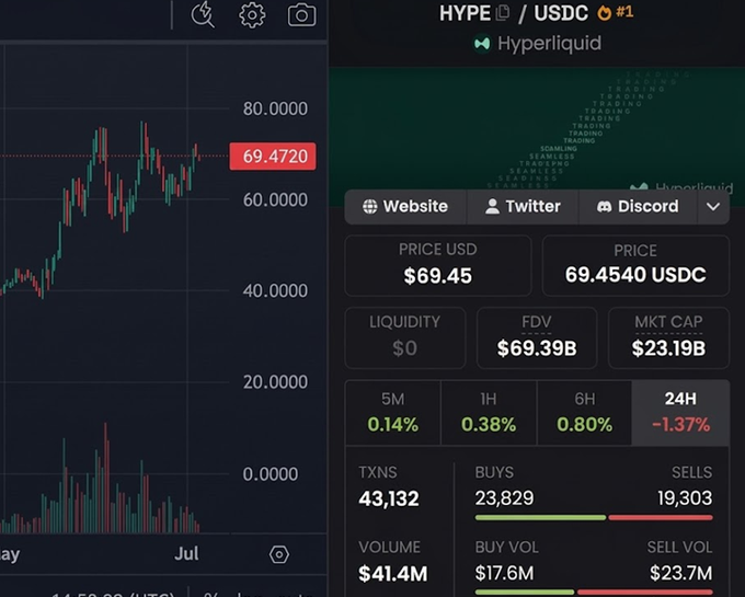 A cryptocurrency trading dashboard for HYPE/USDC on Hyperliquid, showing a price of $69.45 (69.4720), FDV of $69.39B, market cap of $23.19B, and a candlestick chart for July.