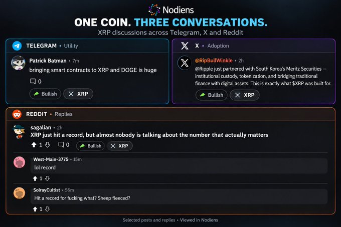 A 'Nodiens' social media dashboard titled 'ONE COIN. THREE CONVERSATIONS.' shows XRP discussions across Telegram, X, and Reddit, highlighting posts from Patrick Batman, @RipBullWinkle, sagalian, West-Main-3775, and SolrayCultist.