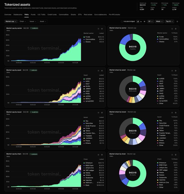 The image displays an elaborate chart of four different price trends within the tokenized assets market, with the price trends represented using various colors such as green, orange, blue, and purple. The highest peak in this chart represents the top most portion of the asset's total market cap at $42.9 billion, which is up +112.9% over the past year. This information suggests that there has been significant growth and success within tokenized funds as a trading instrument.