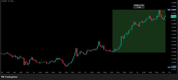 The image is a TradingView candlestick chart of ENA/USDT, showing a +17.74% gain (8.06885) with a highlighted green box emphasizing the recent sharp upward move from ~$0.255 to ~$0.275, visually reinforcing the post's claim that ENA is catching a strong bid following Ethena's expansion of USDe into tokenized stocks.