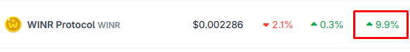 Crypto price display showing 'WINR Protocol' at $0.002286 with a +9.9% gain highlighted in a red box, alongside -2.1% and +0.3% indicators.