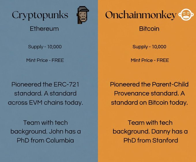 A comparison infographic contrasting Cryptopunks (Ethereum, ERC-721 standard, founded by John from Columbia) with Onchainmonkey (Bitcoin, Parent-Child Provenance standard, founded by Danny from Stanford).