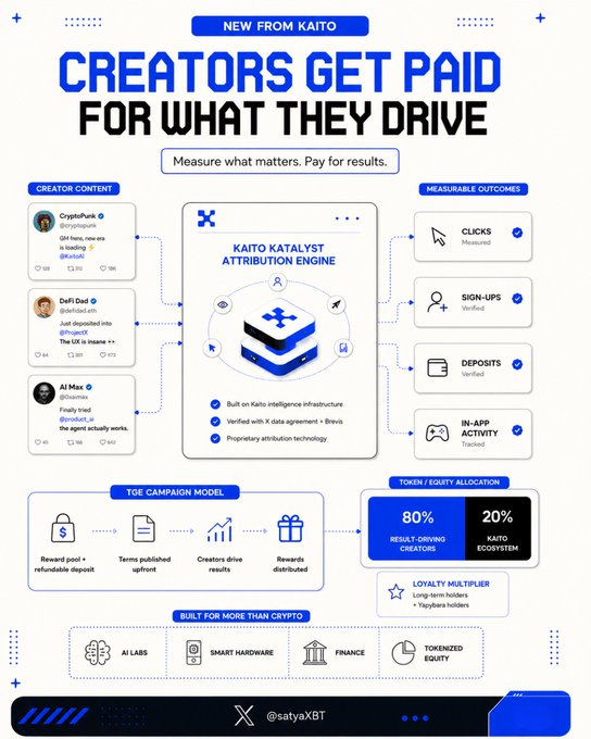 This infographic announces "Kaito Katalyst," a new reward layer from Kaito where creators get paid for measured results like clicks, sign-ups, and deposits. The image visually breaks down the system, showing how creator content leads to measurable outcomes that are then attributed and rewarded.
