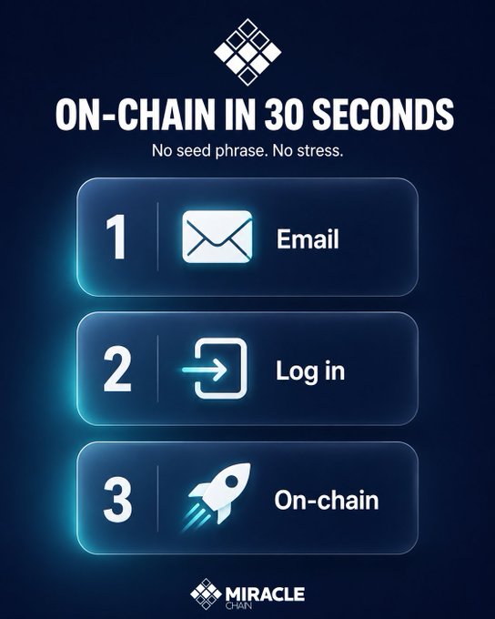 An infographic titled 'ON-CHAIN IN 30 SECONDS' by MIRACLE CHAIN, listing three numbered steps: 1. Email, 2. Log in, 3. On-chain, with the tagline 'No seed phrase. No stress.'