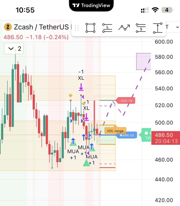 A TradingView chart of Zcash/TetherUS (ZEC/USDT) showing a candlestick chart at price 486.50 with annotations in Vietnamese like 'MUA +1' and 'XL'.