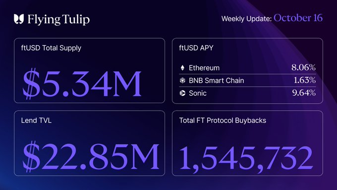 A Flying Tulip weekly update dashboard for October 16 highlights key metrics: ftUSD Total Supply of $5.34M, ftUSD APY rates of 8.06% on Ethereum, 1.63% on BNB Smart Chain, and 9.64% on Sonic, alongside Lend TVL of $22.85M and 1,545,732 total FT Protocol buybacks. The image visually reinforces the post's announcement regarding new swap features, increased Lend caps, and ftUSD performance across multiple chains.