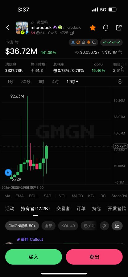 A mobile app screen showing a cryptocurrency trading interface for token 'microduck' (GMGN), with a current price of $36.72M, a +141.09% increase, and green and red buy/sell buttons at the bottom.