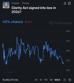 A Reddit post titled "Clarity Act signed into law in 2025?" shows a crypto-related chart with 42% chance odds and 16K comments, highlighting speculation that the CLARITY Act—backed by 60+ crypto giants—could pass and unlock further XRP adoption.