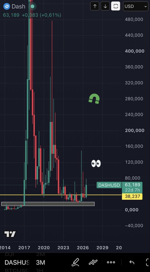 A candlestick financial chart showing DASHUSD price action with red and green candles, displaying the current price of 63,189 USD and indicating the chart is on a 3-month timeframe.