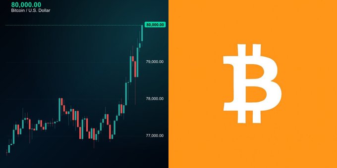 A Bitcoin/USD price chart shows BTC breaking above $80,000 (marked at the top), with the candlestick graph displaying a sharp upward rally from around $77,000—the milestone level highlighted in the "BREAKING" announcement. The image pairs the price action with the iconic orange Bitcoin logo to visually celebrate the breakout above the psychological $80K barrier for the first time since May 2025.