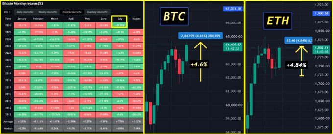 The image displays a Bitcoin monthly returns heatmap alongside candlestick charts for BTC (up 4.6% to $65,405.97) and ETH (up 4.84% to $1,802.68), visually reinforcing the post's claim that both cryptocurrencies have rallied roughly 4.6-4.8% over the past two days, with July highlighted to support the noted historical seasonal strength.