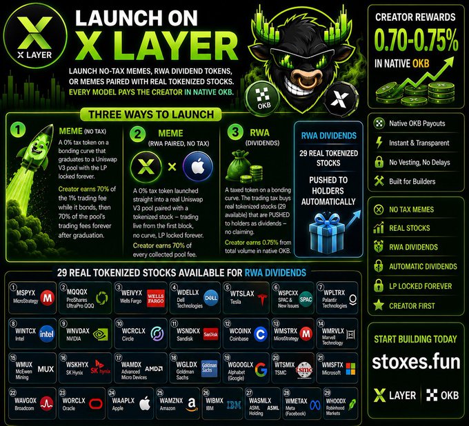 A vibrant green and black promotional infographic for the "LAUNCH ON X LAYER" platform by Stoxes.fun, detailing three token launch methods (No-Tax Memes, Memes Paired with tokenized stocks, and RWA Dividend tokens) that pay creators 0.70–0.75% in native OKB. The bottom half displays a grid of 29 real tokenized stocks available for RWA dividends, featuring tickers like $SPYX (MicroStrategy), $QQQX (UltraPro QQQ), $WFNYX (Wells Fargo), $WTSLAX (Tesla), $WSPACX (SPAC), $WPLTRX (Palantir), $WINTCX (Intel), $WNVDAX (NVIDIA), $WCRCLX (Circle), $WSNDKX (Sandisk), $WCOINX (Coinbase), $WMSTRX (MicroStrategy), $WMRVLX (Marvell),