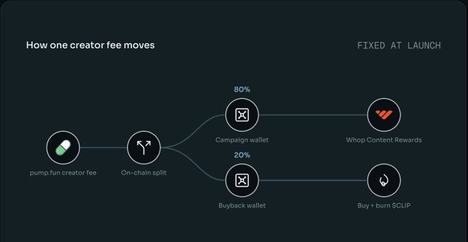 The image is a flowchart titled "How one creator fee moves" showing that a pump.fun creator fee undergoes an on-chain split into 80% to a campaign wallet (for Whoop Content Rewards) and 20% to a buyback wallet (for Buy + burn $CLIP). This illustrates the transparent, fixed mechanics of the payout system referenced in the post, reinforcing that funds flow automatically to Whop and token buybacks without manual control.