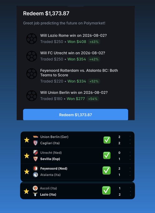 A Polymarket redemption screen shows total winnings of $1,373.87 from four winning soccer prediction bets: Lazio Roma to win (+63%), FC Utrecht to win (+42%), Feyenoord vs. Atalanta BC Both Teams to Score (+52%), and Union Berlin to win (+54%), with match results confirming the correct outcomes for each fixture.