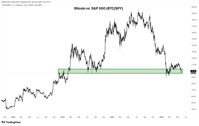 The image shows a graph comparing Bitcoin's performance with that of the S&P 500. The chart displays Bitcoin at -8.7% below the price of the S&P 500, indicating a significant decline in value. This comparison can help investors understand the potential risks and benefits associated with investing in Bitcoin compared to traditional stock investments.
