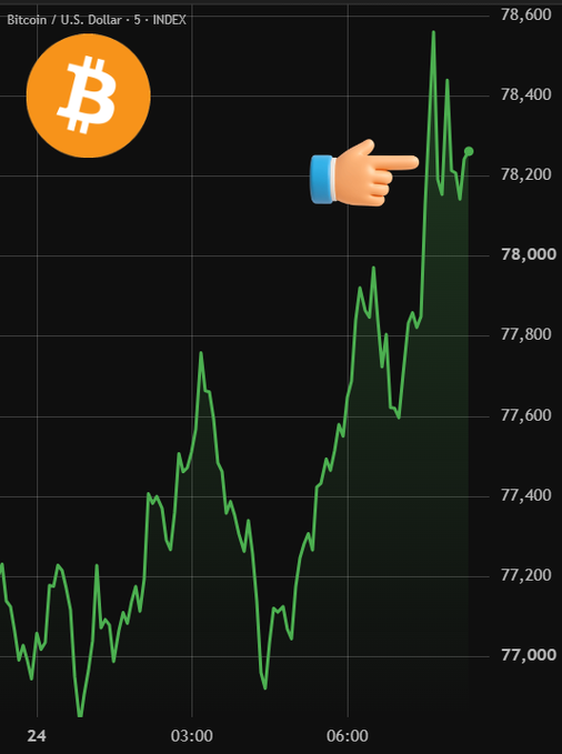 A Bitcoin/U.S. Dollar chart shows a sharp price rally, with BTC climbing from around $77,000 to over $78,200, highlighted by a pointing finger emoji drawing attention to the peak. The image visually reinforces the caption's claim of Bitcoin reclaiming the $78,200 level amid concerns about U.S. Treasury bond buybacks.