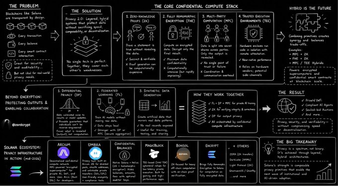 The image is an infographic titled "THE CORE CONFIDENTIAL COMPUTE STACK" outlining a five-step framework for blockchain privacy on Solana, progressing from the problem (transparent blockchains) through solutions like Zero-Knowledge Proofs (ZK), Fully Homomorphic Encryption (FHE), Multi-Party Computation (MPC), and Trusted Execution Environments (TEE). It highlights the Solana ecosystem's privacy infrastructure (mid-2025) featuring projects such as Arcium, Umbra, MagicBlock, Bonsol, and Encifher, with the big takeaway emphasizing that privacy is a spectrum requiring hybrid solutions to enable institutional and AI-driven adoption.