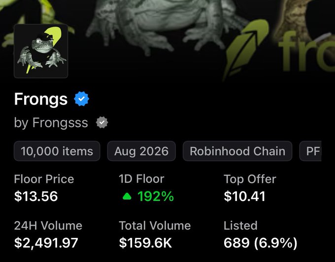 A digital asset listing for 'Frongs' by Frongsss on Robinhood Chain showing 10,000 items, floor price of $13.56, 1D floor up 192%, top offer $10.41, 24H volume $2,491.97, total volume $159.6K, and 689 (6.9%) listed.