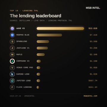 The image displays a "lending leaderboard" ranking the top 10 lending protocols by TVL, with Aave V3 leading at $13.81B, followed by Morpho Blue at $7.41B and SparkLend at $3.59B, visually reinforcing the post's insight through a clean horizontal bar chart sourced from DefiLlama.
