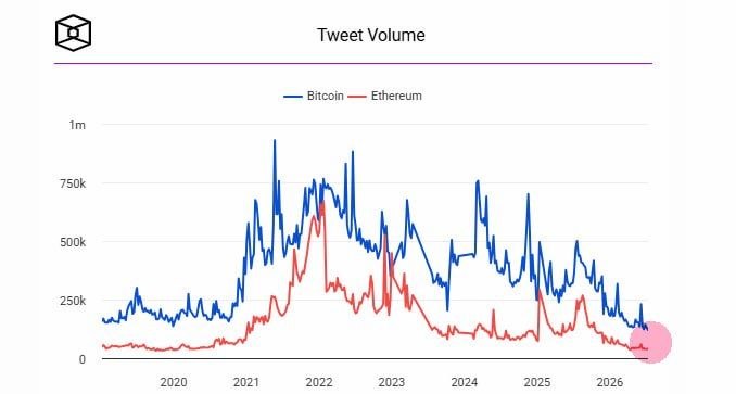 The chart titled "Tweet Volume" tracks Bitcoin and Ethereum mentions from 2020 to 2026, showing a dramatic decline from peaks above 900k and 600k respectively in 2021-2022 to lows near 100k in 2026, visually reinforcing the post's claim that social media chatter around BTC and ETH has hit its lowest levels since 2020.