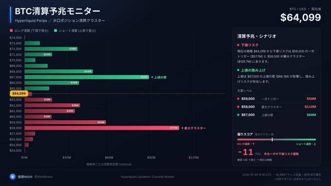 A BTC liquidation precursor monitor on Hyperliquid showing BTC/USD at $64,099, with a bar chart highlighting key liquidation thresholds: a $58M long liquidation trigger at $59,000, a $110M maximum cluster at $58,000, and an $88M upper resistance wall at $67,000, indicating a drop below $59,000 could ignite approximately $58M in long liquidations.