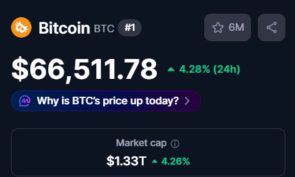 In the image, there's an open Bitcoin trading app with a price update screen showing that Bitcoin has rose 4.28% in 24 hours and reached $66,538.78, which is above $66K. The market cap of the cryptocurrency also rose at 4.26%, reaching $1.33T, while many altcoins also experienced a surge. It appears to be trading in global markets as well.
