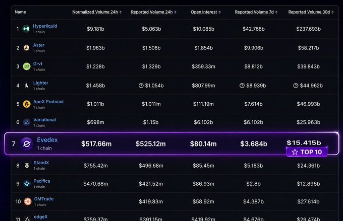 A dark-themed cryptocurrency trading volume leaderboard ranking chains by Normalized Volume 24h, Reported Volume 24h, Open Interest, and Reported Volume 7d/30d, with "Evedex" at #7 highlighted in purple as a "TOP 10" pick; Hyperliquid leads at #1.