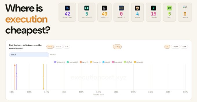 The image displays a dashboard from "executioncost.xyz" comparing execution costs across platforms, with metric cards showing 42 on Variational, 5 on Hyperliquid, 40 on Lighter, 0 on Trade.xyz, 4 on Aster, 15 on Extended, 5 on OKX, and 0 on Carbon. The bar chart specifically highlights the ticker "GOLD" with notable execution cost gaps between Variational, Hyperliquid, and Lighter, illustrating the post's argument that Trade.xyz lacks growth mode for GOLD, resulting in cheaper execution compared to competitors like Variational where GOLD is the #1 traded asset.