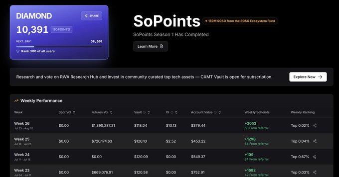 A screenshot of a SoPoints dashboard showing a Diamond tier with 10,391 points and rank 300. It notes "SoPoints Season 1 Has Completed" and includes a Weekly Performance table with trading volumes, oil, and account values for Weeks 23-26.
