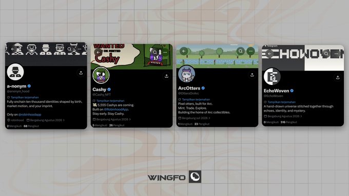Four Robinos NFT collection profile cards displayed side by side, featuring a-nonym (10,000 fully on-chain hooded identities), Cashy (5,555 Robinhood App Cashys), ArcOtters (pixel otters on Arc with 23 trophies), and EchoWoven (a hand-drawn universe stitched through echoes, identity, and mystery). The Wingfo logo appears at the bottom, matching the post's promotional highlight of these early NFT drops.