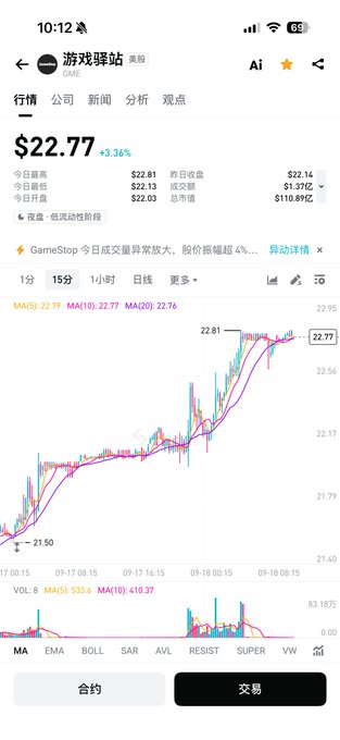 A mobile stock trading app screenshot showing GameStop (GME) stock at $22.77, up 3.36%, with a 15-minute candlestick chart, MA(5) of 22.79, and trading buttons for 合约 and 交易 at the bottom.