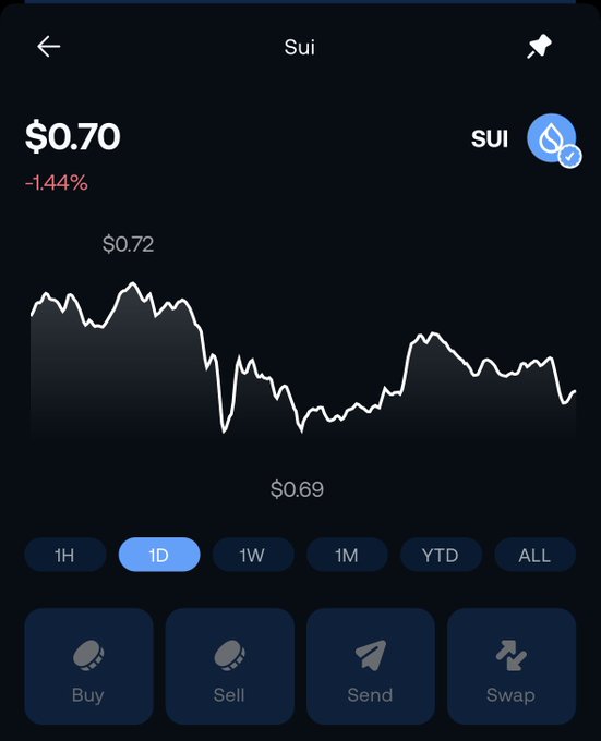 The image shows a screenshot of an app interface with a graph displaying the price of Bitcoin over time, which has a downward trend. The graph also includes a button labeled "Sui" that says $5. This suggests that there might be some sort of trading activity related to Sui or Bitcoin happening on this platform.