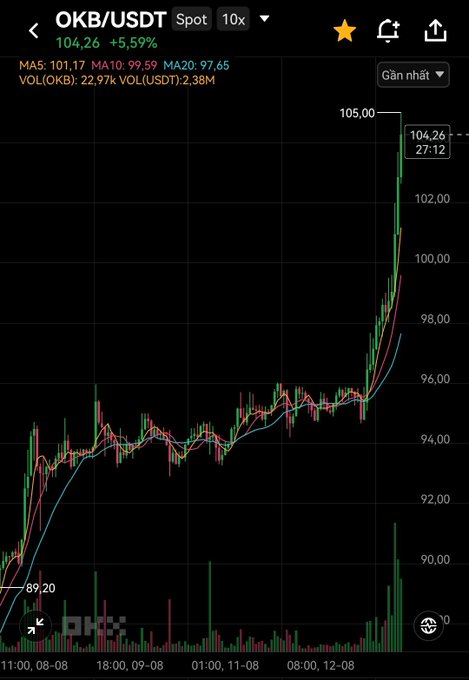 A candlestick chart of OKB/USDT on the OKX exchange showing a sharp upward price movement, with the price reaching 104.26 (+5.59%) after breaking out from a consolidation range around 94-96, with moving averages MA5: 101.17, MA10: 99.59, and MA20: 97.65.