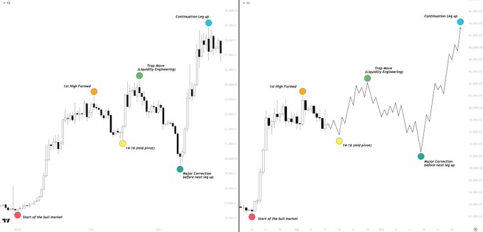 Two side-by-side Bitcoin (BTC) price charts compare a current cycle to a previous fractal, both marked with color-coded dots showing "Start of the bull market" (red), "1st High Formed" (orange), "Trap Move (Liquidity Engineering)" (green), "14-16 (mid pivot)" (yellow), "Major Correction before next leg up" (teal), and "Continuation leg up" (teal), illustrating the expected higher low formation around the 75-76k zone ahead of the next rally.