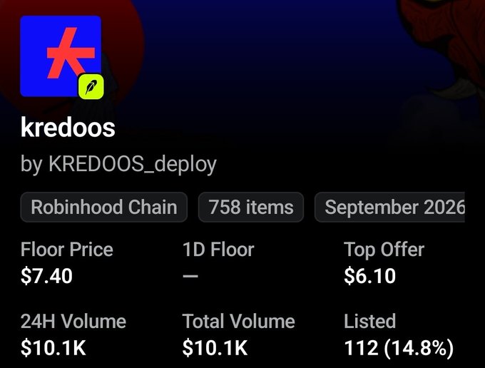 The image shows a NFT collection dashboard for "kredoos" by KREDOOS_deploy on the Robinhood Chain, displaying 758 items with a floor price of $7.40, top offer of $6.10, and 24H volume of $10.1K (listed: 112, 14.8%). The stats corroborate the post's claim of a struggling/rugged project, as the top offer ($6.10) sits well below both the market price ($9.75) and floor ($7.40), with thin volume (just $10.1K total) supporting the "shit project" criticism.