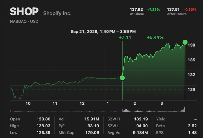 A stock chart for Shopify Inc. (SHOP) on NASDAQ showing a price of 137.92 at close (+7.33%) with a notable +5.44% gain on September 21, 2026.