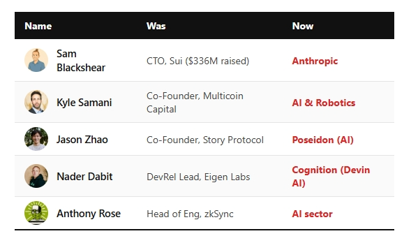 A table titled 'Name | Was | Now' lists crypto/tech founders and their new ventures, including Sam Blackshear (CTO, Sui) moving to Anthropic, Kyle Samani to AI & Robotics, Jason Zhao to Poseidon (AI), Nader Dabit to Cognition (Devin AI), and Anthony Rose to the AI sector.